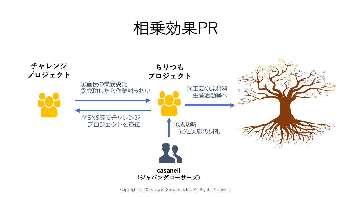 5 1 相乗効果prについて Casanellヘルプ